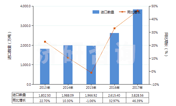 2013-2017年中國液化天然氣(HS27111100)進(jìn)口量及增速統(tǒng)計